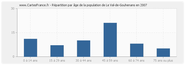 Répartition par âge de la population de Le Val-de-Gouhenans en 2007